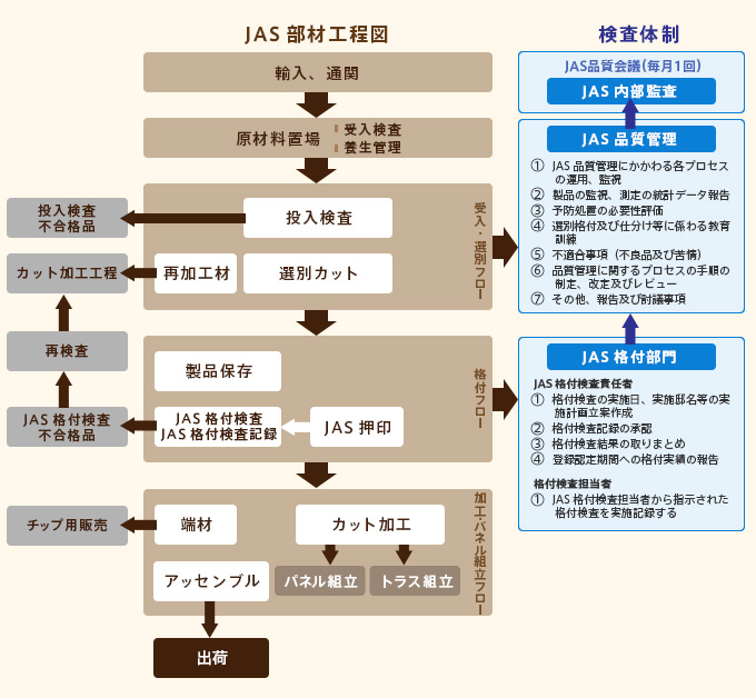 JAS部材工程図と検査体制
